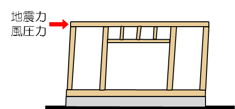 建物が変形します