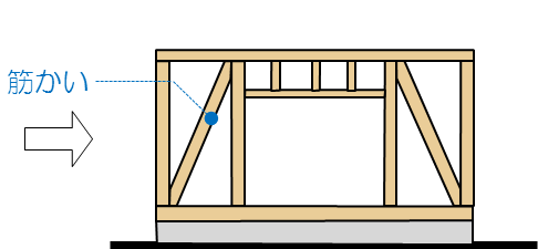 筋かいで建物の変形を抑える