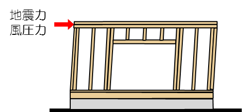 建物が変形します