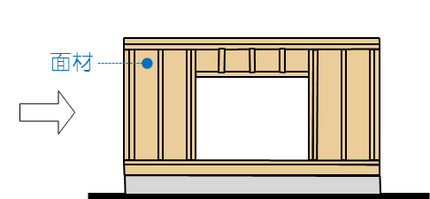 面材で建物の変形を抑える