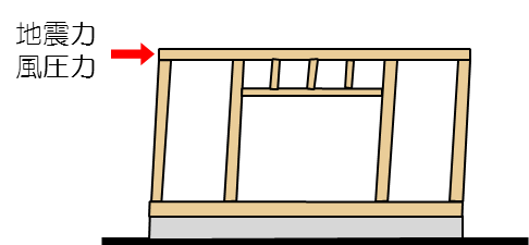 建物が変形します