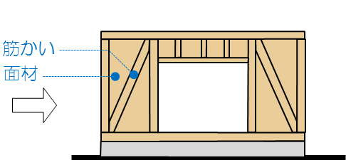 筋かいと面材で建物の変形を抑える