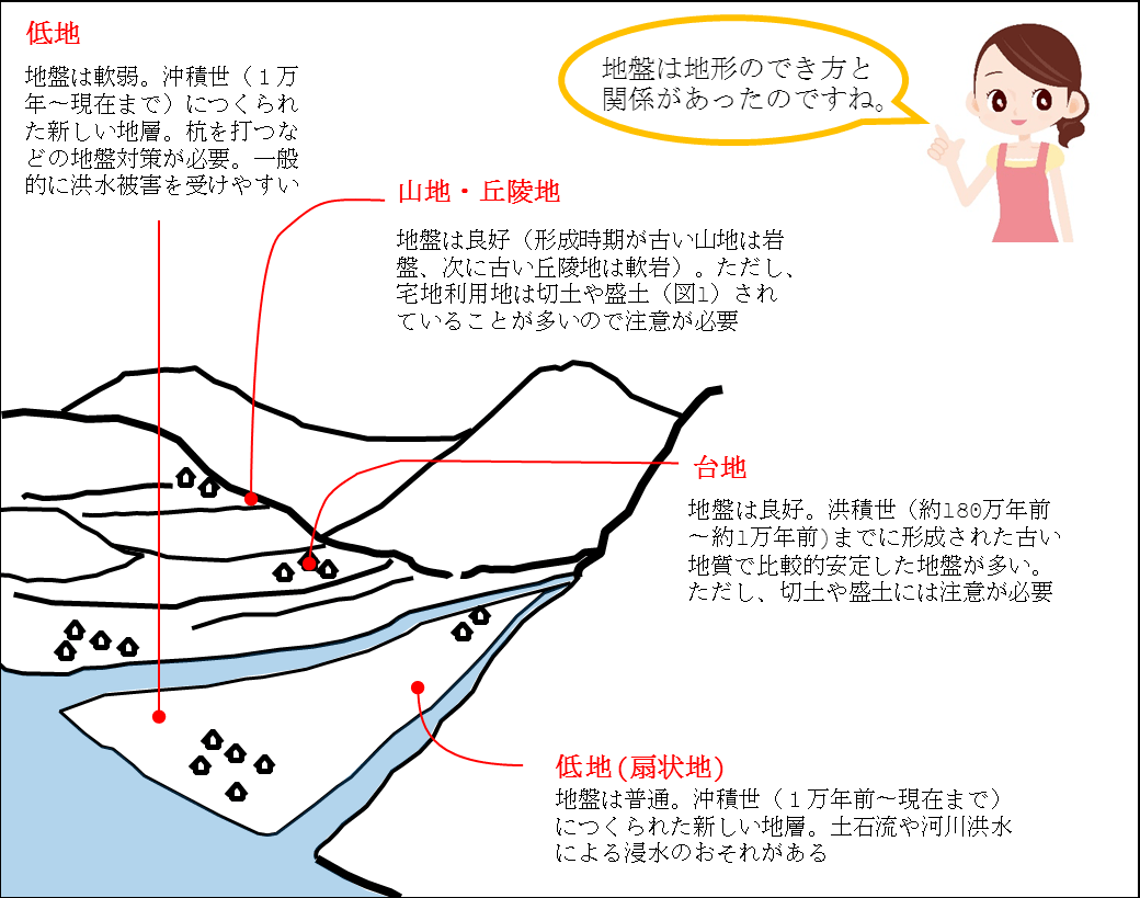日本の地形と地盤の関係